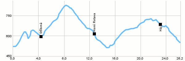 Cyklotrasy - Z Kraslic do Dolních Niv