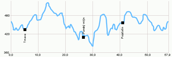 Cyklotrasy - Přírodním parkem Třebíčsko II.