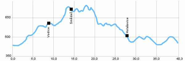 Cyklotrasy - Cyklookruh k  Holašovicím a zpět