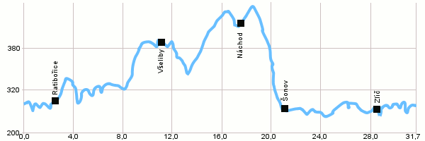 Cyklotrasy - Okruh kolem České Skalice