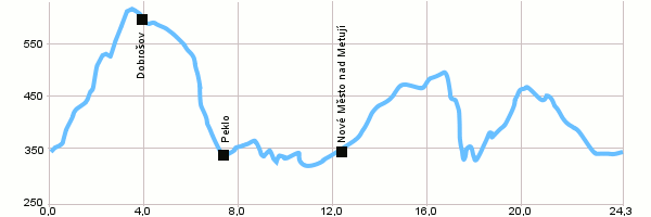 Cyklotrasy - Náchod - Nové Město nad Metují a zpět