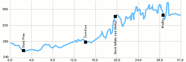 Cyklotrasy - Jaroměř - Náchod