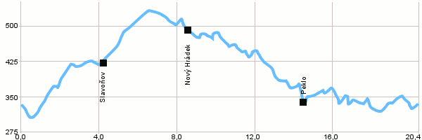 Cyklotrasy - Cyklookruh kolem Nového Města nad Metují