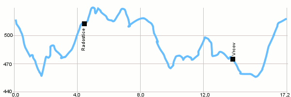 Cyklotrasy - Borovanské kolečko pro děti