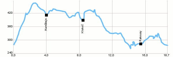 Cyklotrasy - Okruh Maloskalskem II