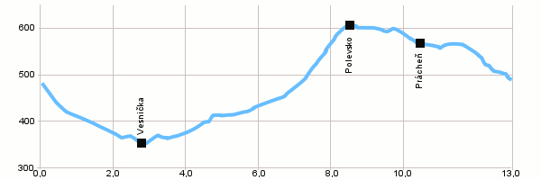 Cyklotrasy - Okolo Šenovského vrchu