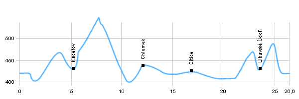 Cyklotrasy - Okolí Kynšperku nad Ohří